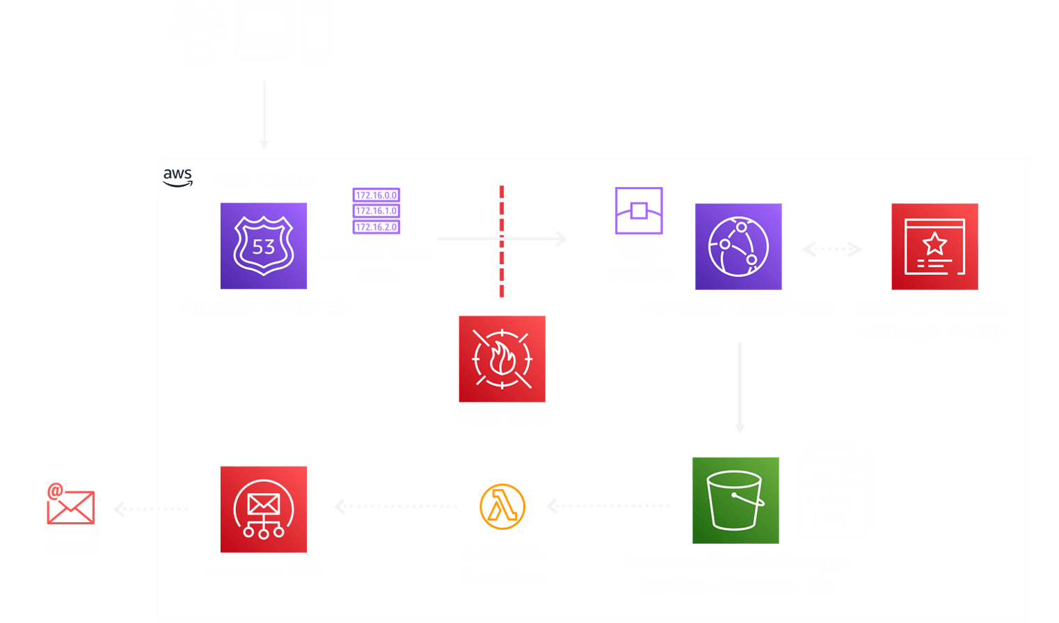 AWS Architecture